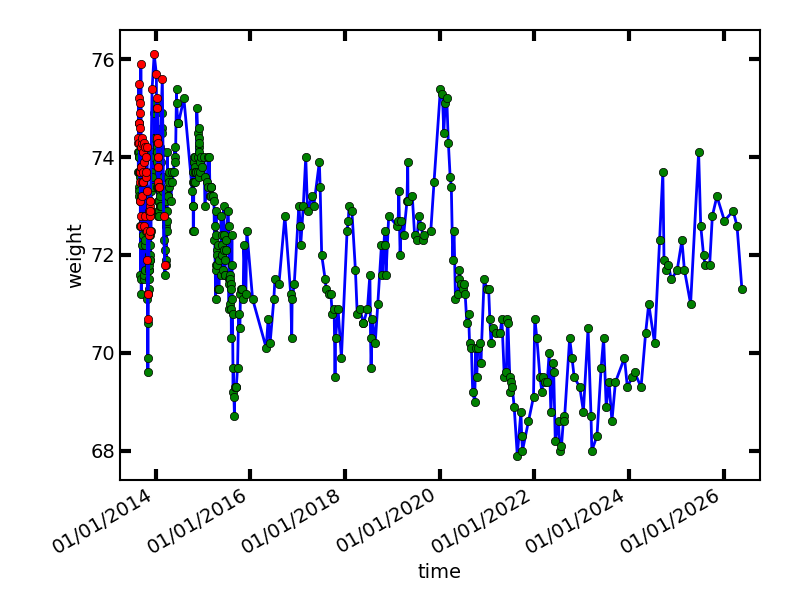 Weight graph